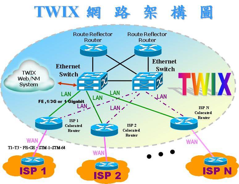 TWIX 網路架構