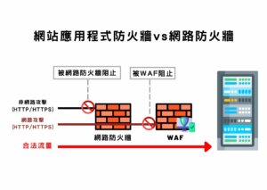 WAF網站應用程式防火牆和典型網路防火牆之間的區別