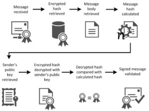 SMIME 加密過程，防禦 email 詐騙