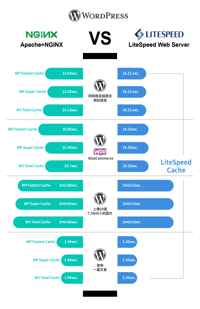 LiteSpeed 優化 wordpress 網站速度
