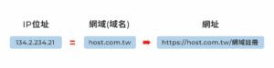 網域與IP位址的關係