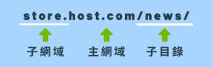 網域是什麼? 網域 (Domain Name) 又稱域名、網域名稱，也可稱網址
