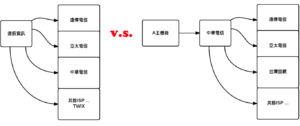 遠振資訊主機代管直連多家電信，直連中華電信、亞太電信、中華電信....等