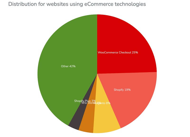 WooCommer 電商網站比例，WordPress 電商外掛推薦 | 遠振部落格