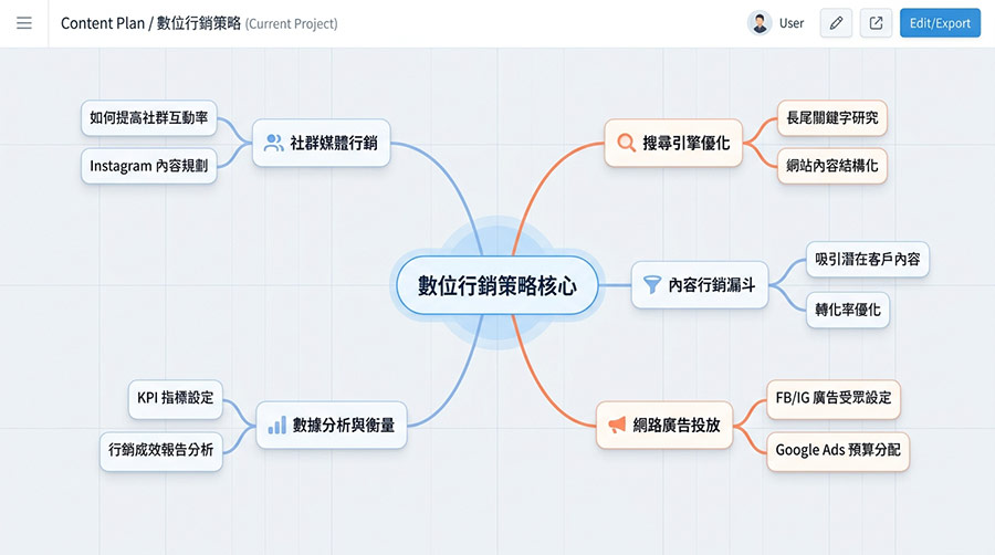 將零散的長尾關鍵字整合為單一搜尋意圖群組的網站內容規劃圖
